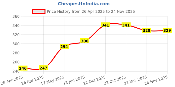 industrybuying.com MULTICOMP PRO Battery Holders BATTERY HOLDER, N, WIRE LEAD, MP000355 (Pack of 5) multicomp pro Price History Graph from 26 Apr 2025 to 24 Nov 2025
