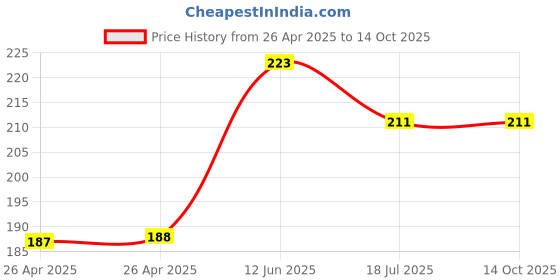 industrybuying.com MULTICOMP PRO Battery Holders BATTERY HOLDER, PP3, PANEL, MP000382 multicomp pro Price History Graph from 26 Apr 2025 to 14 Oct 2025