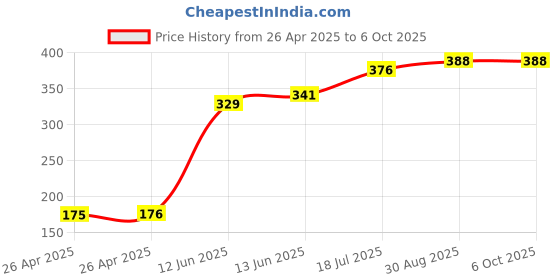 industrybuying.com MULTICOMP PRO Battery Holders BATTERY HOLDER, PP3, SNAP ON, PK5, MP000298 (Pack of 5) multicomp pro Price History Graph from 26 Apr 2025 to 6 Oct 2025