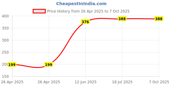 industrybuying.com MULTICOMP PRO Battery Holders BATTERY HOLDER, PP3, SNAP ON, PK5, MP000299 (Pack of 5) multicomp pro Price History Graph from 26 Apr 2025 to 5 Oct 2025