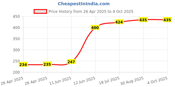 industrybuying.com MULTICOMP PRO Battery Holders BATTERY HOLDER, PP3, SNAP ON, PK5, MP000300 (Pack of 5) multicomp pro Price History Graph from 26 Apr 2025 to 4 Oct 2025