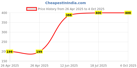industrybuying.com MULTICOMP PRO Battery Holders BATTERY HOLDER, PP3, SNAP ON, PK5, MP000301 (Pack of 5) multicomp pro Price History Graph from 26 Apr 2025 to 4 Oct 2025
