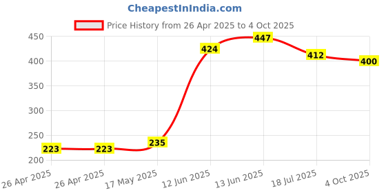 industrybuying.com MULTICOMP PRO Battery Holders BATTERY HOLDER, PP3, SNAP ON, PK5, MP000302 (Pack of 5) multicomp pro Price History Graph from 26 Apr 2025 to 4 Oct 2025