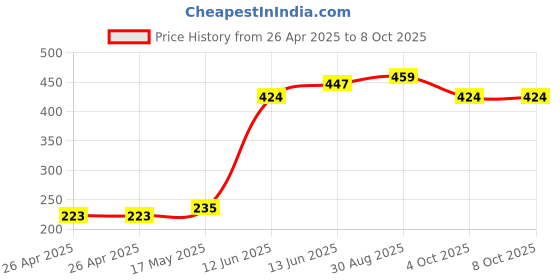industrybuying.com MULTICOMP PRO Battery Holders BATTERY HOLDER, PP3, SNAP ON, PK5, MP000303 (Pack of 5) multicomp pro Price History Graph from 26 Apr 2025 to 4 Oct 2025