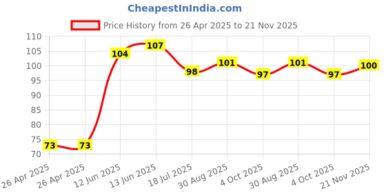 industrybuying.com MULTICOMP PRO Battery Holders BATTERY HOLDER, PP3, WIRE LEAD, MP000352 multicomp pro Price History Graph from 26 Apr 2025 to 21 Nov 2025