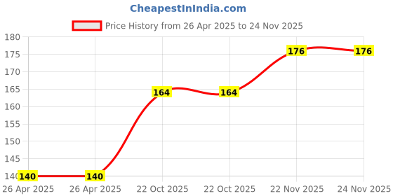 industrybuying.com MULTICOMP PRO Battery Holders BATTERY HOLDER, PP3, WIRE LEAD, MP000371 multicomp pro Price History Graph from 26 Apr 2025 to 24 Nov 2025