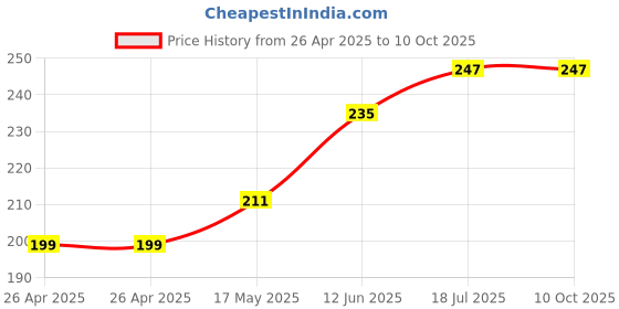 industrybuying.com MULTICOMP PRO Battery Holders BATTERY HOLDER, PP3, WIRE LEAD, MP000378 multicomp pro Price History Graph from 26 Apr 2025 to 4 Oct 2025