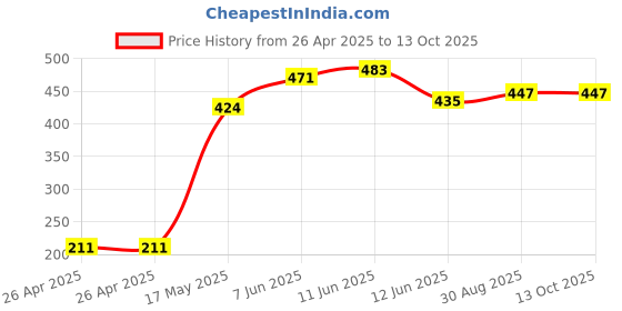 industrybuying.com MULTICOMP PRO Battery Holders BATTERY HOLDER, PP3, WIRE LEAD, MP000379 multicomp pro Price History Graph from 26 Apr 2025 to 13 Oct 2025