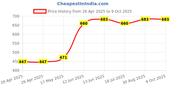 industrybuying.com MULTICOMP PRO Battery Holders CONNECTOR, BATTERY PP3 PK10, 440005P (Pack of 10) multicomp pro Price History Graph from 26 Apr 2025 to 8 Oct 2025
