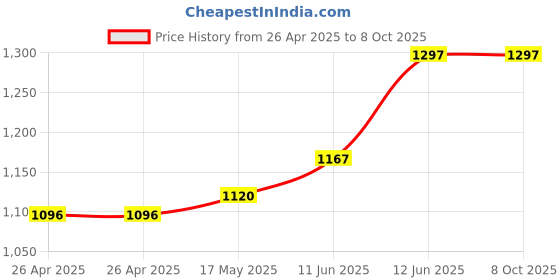 industrybuying.com MULTICOMP PRO Battery Holders CONNECTOR, BATTERY PP3 PK10, 440006P (Pack of 10) multicomp pro Price History Graph from 26 Apr 2025 to 7 Oct 2025