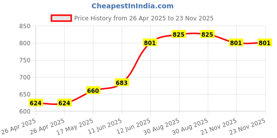 industrybuying.com MULTICOMP PRO Battery Holders HOLDER, BATTERY, 1XD, SOLDER TAGGED, PK5, 440-050 (Pack of 5) multicomp pro Price History Graph from 26 Apr 2025 to 22 Nov 2025