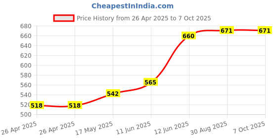 industrybuying.com MULTICOMP PRO Battery Holders HOLDER, BATTERY, 2XAA, SNAP TERM, PK5, BH322-1B (Pack of 5) multicomp pro Price History Graph from 26 Apr 2025 to 7 Oct 2025