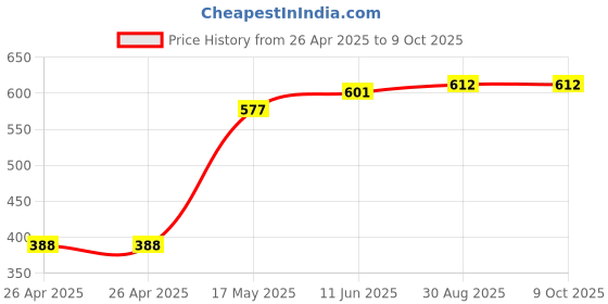 industrybuying.com MULTICOMP PRO Battery Holders HOLDER, BATTERY, 2XAA, WIRE LEADS, PK5, BH322-1A (Pack of 5) multicomp pro Price History Graph from 26 Apr 2025 to 9 Oct 2025