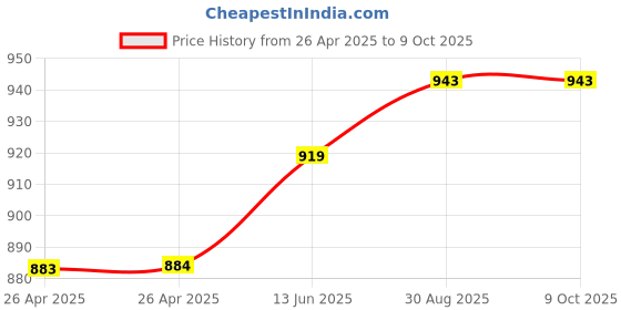 industrybuying.com MULTICOMP PRO Battery Holders HOLDER, BATTERY, 2XC, SNAP TERM, PK5, BH221B (Pack of 5) multicomp pro Price History Graph from 26 Apr 2025 to 9 Oct 2025