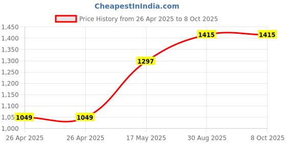 industrybuying.com MULTICOMP PRO Battery Holders HOLDER, BATTERY, 2XD, SNAP TERM, PK5, BH121-1B (Pack of 5) multicomp pro Price History Graph from 26 Apr 2025 to 4 Oct 2025