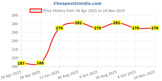 industrybuying.com MULTICOMP PRO Battery Holders RETAINER CLIP, 20MM, SMT, BC-2001 (Pack of 5) multicomp pro Price History Graph from 26 Apr 2025 to 24 Nov 2025