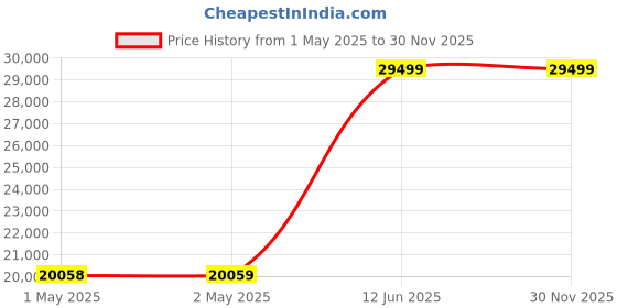 industrybuying.com MULTICOMP PRO Bench Top Power Supplies POWER SUPPLY, 3CH, 30V, 3A, ADJUSTABLE, 72-10505 multicomp pro Price History Graph from 1 May 2025 to 30 Nov 2025