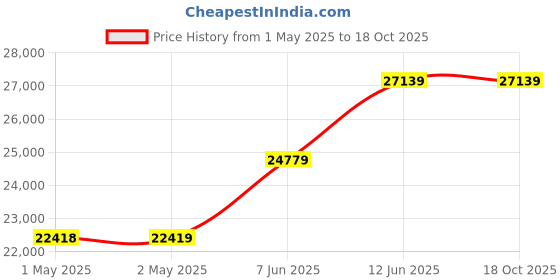 industrybuying.com MULTICOMP PRO Bench Top Power Supplies POWER SUPPLY, BENCH, 1 CH, 36V, 5A, 80W, MP710082 multicomp pro Price History Graph from 1 May 2025 to 15 Oct 2025