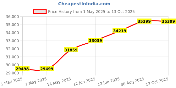 industrybuying.com MULTICOMP PRO Bench Top Power Supplies POWER SUPPLY, BENCH, 1 CH, 36V, 5A, 80W, MP710083 multicomp pro Price History Graph from 1 May 2025 to 13 Oct 2025