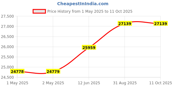 industrybuying.com MULTICOMP PRO Bench Top Power Supplies POWER SUPPLY, BENCH, 3 CH, 36V, 3A, 100W, MP710080 multicomp pro Price History Graph from 1 May 2025 to 10 Oct 2025