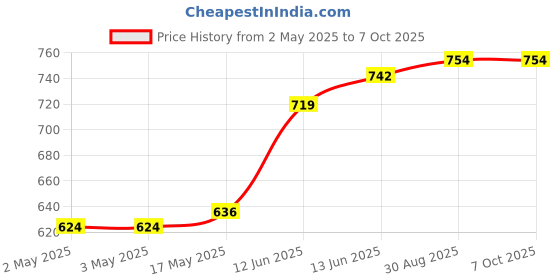 industrybuying.com MULTICOMP PRO Binding Posts BINDING POST, 36A, TURRET, BLACK, 76-1668 multicomp pro Price History Graph from 2 May 2025 to 6 Oct 2025