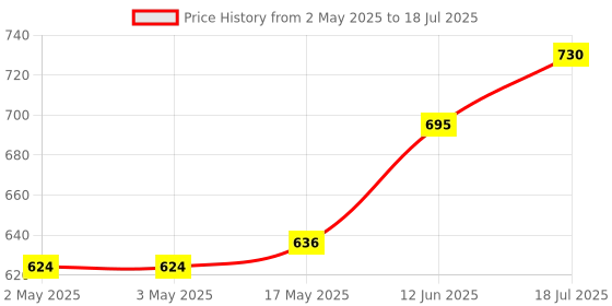 industrybuying.com MULTICOMP PRO Binding Posts BINDING POST, 36A, TURRET, BLUE, 76-1468 multicomp pro Price History Graph from 2 May 2025 to 18 Jul 2025