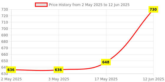 industrybuying.com MULTICOMP PRO Binding Posts BINDING POST, 36A, TURRET, BLUE, 76-1476 multicomp pro Price History Graph from 2 May 2025 to 12 Jun 2025
