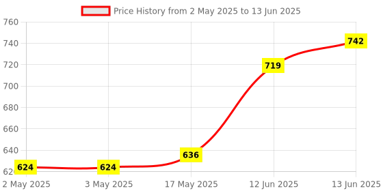 industrybuying.com MULTICOMP PRO Binding Posts BINDING POST, 36A, TURRET, GREEN, 76-1470 multicomp pro Price History Graph from 2 May 2025 to 13 Jun 2025