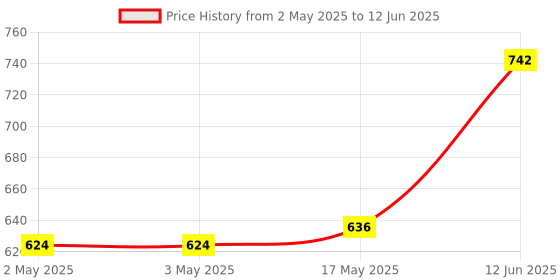 industrybuying.com MULTICOMP PRO Binding Posts BINDING POST, 36A, TURRET, RED, 76-1670 multicomp pro Price History Graph from 2 May 2025 to 12 Jun 2025
