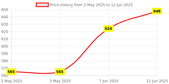 industrybuying.com MULTICOMP PRO Binding Posts BINDING POST, 36A, TURRET, RED, 76-1674 multicomp pro Price History Graph from 2 May 2025 to 12 Jun 2025