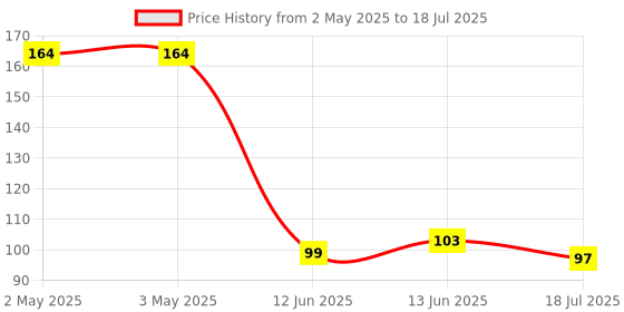 industrybuying.com MULTICOMP PRO Binding Posts Terminal Post Black, PSG03031 multicomp pro Price History Graph from 2 May 2025 to 13 Jun 2025