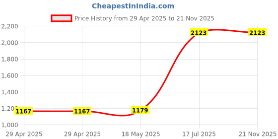 industrybuying.com MULTICOMP PRO Blade Crimp Terminals CRIMP TERMINAL, BLADE, BLUE, PK100, DVBVE2-18 (Pack of 100) multicomp pro Price History Graph from 29 Apr 2025 to 21 Nov 2025