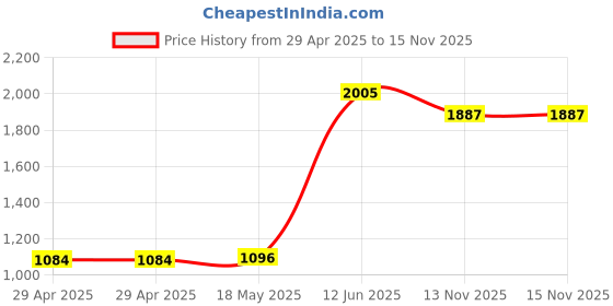 industrybuying.com MULTICOMP PRO Blade Crimp Terminals CRIMP TERMINAL, BLADE, HOOKED, RED,PK100, LBVE1-3 (Pack of 100) multicomp pro Price History Graph from 29 Apr 2025 to 15 Nov 2025