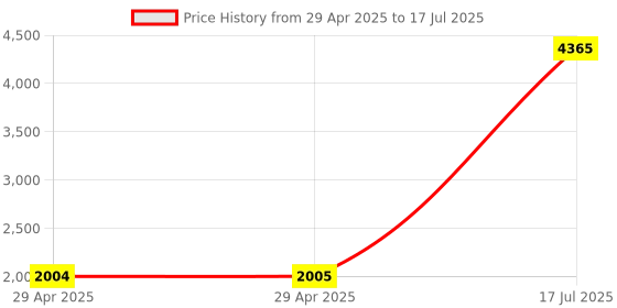 industrybuying.com MULTICOMP PRO Blade Crimp Terminals CRIMP TERMINAL, BLADE, YELLOW, PK100, DBNYD5-10 (Pack of 100) multicomp pro Price History Graph from 29 Apr 2025 to 17 Jul 2025
