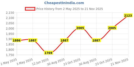 industrybuying.com MULTICOMP PRO Blank Labels LABEL, (BLANK), PK350, 7827284 (Pack of 350) multicomp pro Price History Graph from 2 May 2025 to 21 Nov 2025