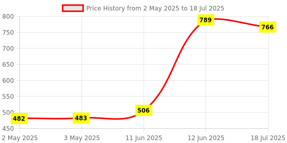 industrybuying.com MULTICOMP PRO BNC Breakouts TEST LEAD, 2M, JR9021-2M multicomp pro Price History Graph from 2 May 2025 to 12 Jun 2025