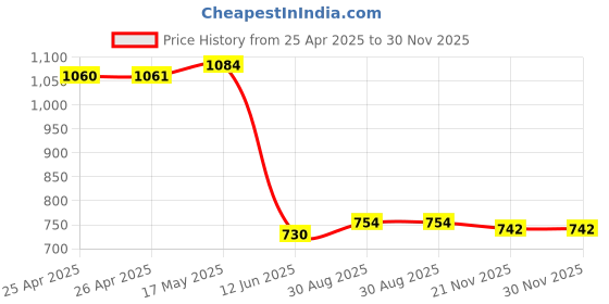 industrybuying.com MULTICOMP PRO Boxes BOX, COMPARTMENT, 382X235X48MM, D00415 multicomp pro Price History Graph from 25 Apr 2025 to 30 Nov 2025