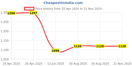 industrybuying.com MULTICOMP PRO Boxes BOX, COMPARTMENT, 9DIVISIONS, 33/9 multicomp pro Price History Graph from 25 Apr 2025 to 21 Nov 2025