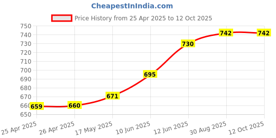 industrybuying.com MULTICOMP PRO Boxes BOX, COMPARTMENT, LARGE, 25/1 multicomp pro Price History Graph from 25 Apr 2025 to 11 Oct 2025