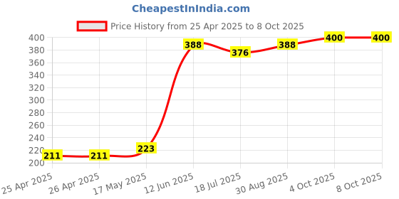 industrybuying.com MULTICOMP PRO Boxes STORAGE BOX, 1 COMPARTMENT, CLEAR, 102VN multicomp pro Price History Graph from 25 Apr 2025 to 8 Oct 2025