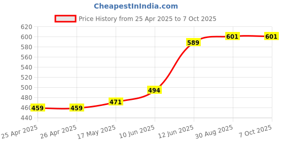 industrybuying.com MULTICOMP PRO Boxes STORAGE BOX, 1 COMPARTMENT, CLEAR, 191VN.113 multicomp pro Price History Graph from 25 Apr 2025 to 6 Oct 2025