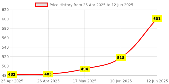 industrybuying.com MULTICOMP PRO Boxes STORAGE BOX, 1 COMPARTMENT, TRANSPARENT, 200C multicomp pro Price History Graph from 25 Apr 2025 to 12 Jun 2025