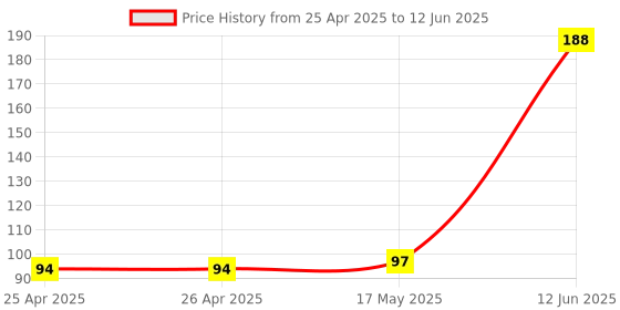 industrybuying.com MULTICOMP PRO Boxes STORAGE BOX, 1 COMPARTMENT, TRANSPARENT, B3 multicomp pro Price History Graph from 25 Apr 2025 to 12 Jun 2025