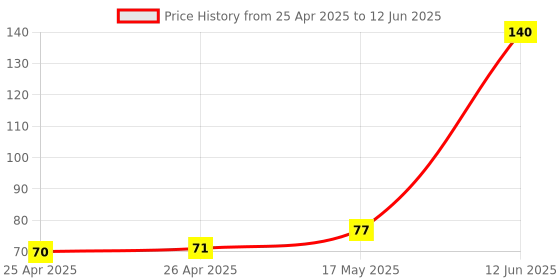 industrybuying.com MULTICOMP PRO Boxes STORAGE BOX, 1 COMPARTMENT, TRANSPARENT, C2A multicomp pro Price History Graph from 25 Apr 2025 to 12 Jun 2025