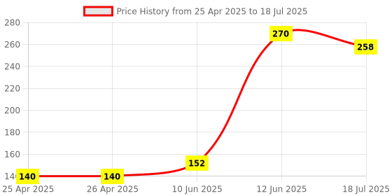 industrybuying.com MULTICOMP PRO Boxes STORAGE BOX, 1 COMPARTMENT, TRANSPARENT, D2 multicomp pro Price History Graph from 25 Apr 2025 to 18 Jul 2025