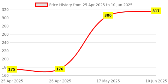 industrybuying.com MULTICOMP PRO Boxes STORAGE BOX, 1 COMPARTMENT, TRANSPARENT, F4 multicomp pro Price History Graph from 25 Apr 2025 to 10 Jun 2025
