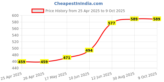 industrybuying.com MULTICOMP PRO Boxes STORAGE BOX, 12 COMPARTMENT, CLEAR, 19112N.113 multicomp pro Price History Graph from 25 Apr 2025 to 8 Oct 2025