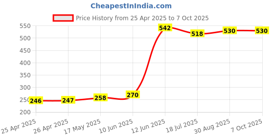 industrybuying.com MULTICOMP PRO Boxes STORAGE BOX, 13 COMPARTMENT, TRANSPARENT, 101ETN multicomp pro Price History Graph from 25 Apr 2025 to 7 Oct 2025