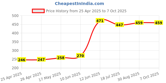 industrybuying.com MULTICOMP PRO Boxes STORAGE BOX, 15 COMPARTMENT, TRANSPARENT, 101CTN multicomp pro Price History Graph from 25 Apr 2025 to 7 Oct 2025