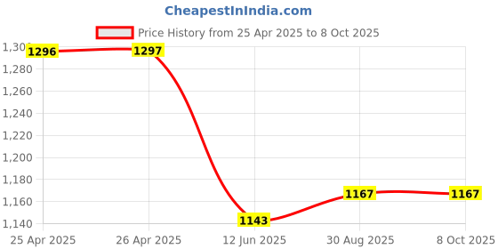 industrybuying.com MULTICOMP PRO Boxes STORAGE BOX, 21 COMPARTMENT, CLEAR, 19321.113 multicomp pro Price History Graph from 25 Apr 2025 to 8 Oct 2025